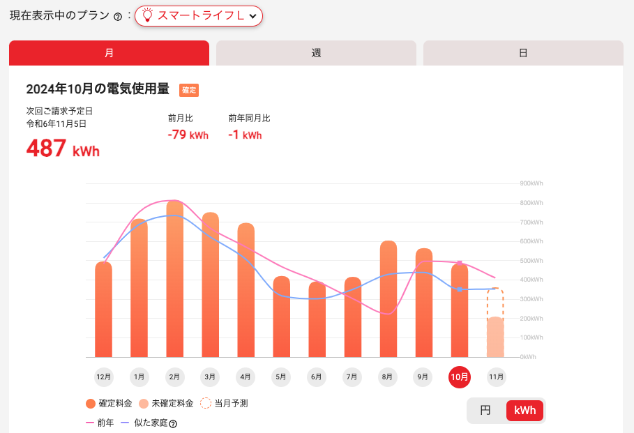 東京電力電気量